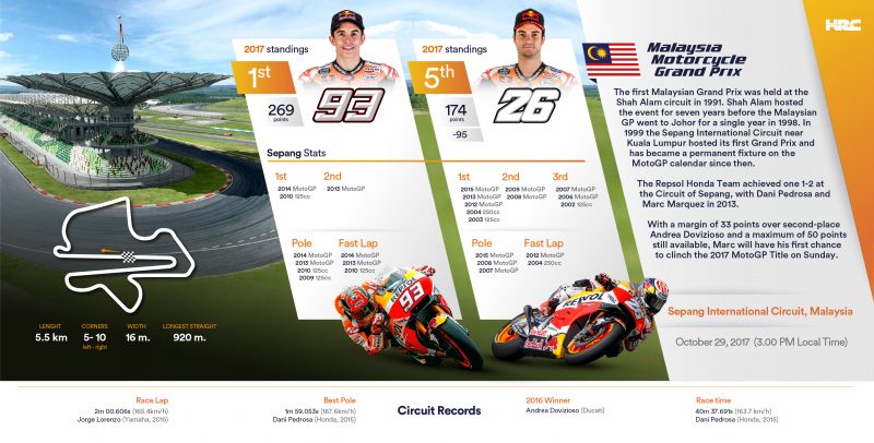 Repsol Honda Team head to Malaysia for the last stint of the triple-header