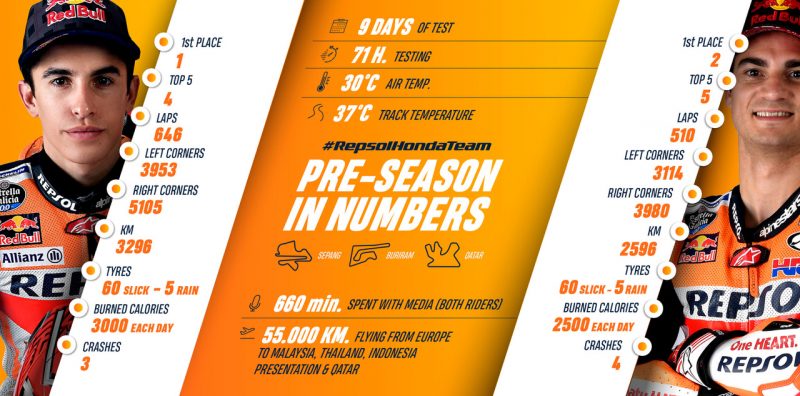 Marquez and Pedrosa’s pre-season, in numbers